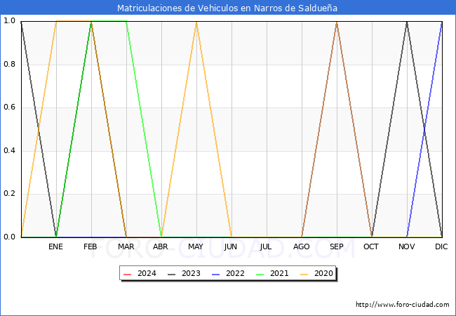 estadísticas de Vehiculos Matriculados en el Municipio de Narros de Saldueña hasta Enero del 2024.