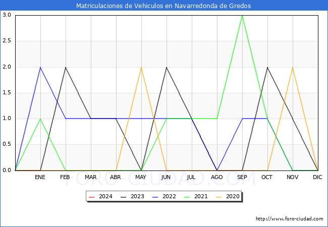 estadísticas de Vehiculos Matriculados en el Municipio de Navarredonda de Gredos hasta Enero del 2024.