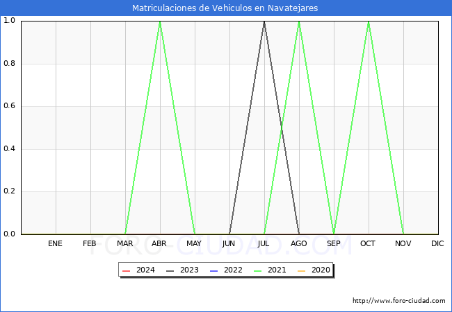 estadísticas de Vehiculos Matriculados en el Municipio de Navatejares hasta Enero del 2024.