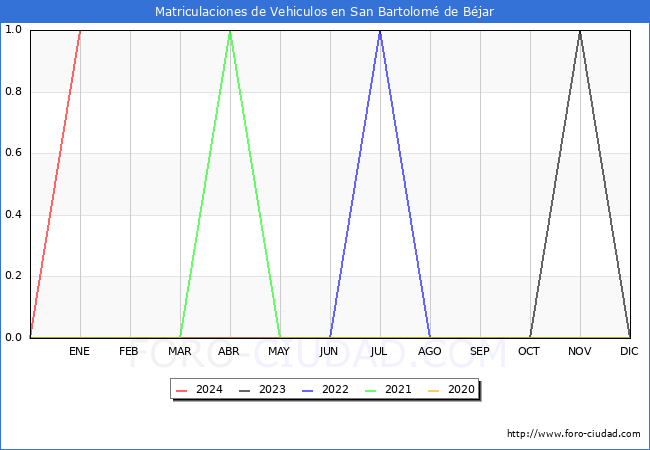 estadísticas de Vehiculos Matriculados en el Municipio de San Bartolomé de Béjar hasta Enero del 2024.