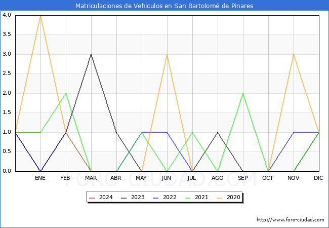 estadísticas de Vehiculos Matriculados en el Municipio de San Bartolomé de Pinares hasta Enero del 2024.