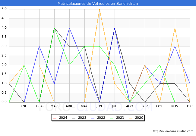 estadísticas de Vehiculos Matriculados en el Municipio de Sanchidrián hasta Enero del 2024.