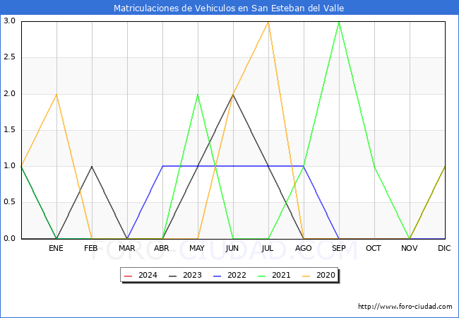 estadísticas de Vehiculos Matriculados en el Municipio de San Esteban del Valle hasta Enero del 2024.
