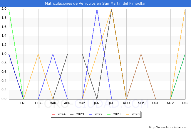 estadísticas de Vehiculos Matriculados en el Municipio de San Martín del Pimpollar hasta Enero del 2024.