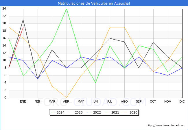 estadísticas de Vehiculos Matriculados en el Municipio de Aceuchal hasta Enero del 2024.