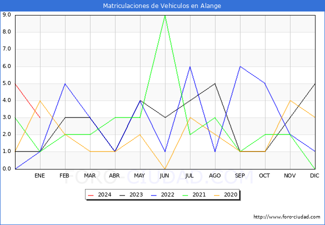 estadísticas de Vehiculos Matriculados en el Municipio de Alange hasta Enero del 2024.