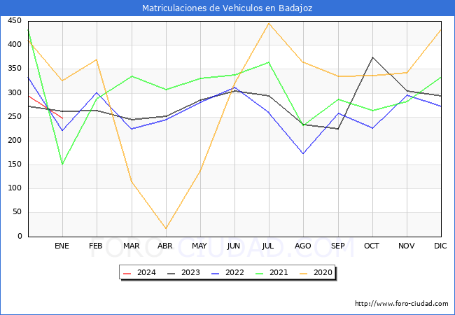 estadísticas de Vehiculos Matriculados en el Municipio de Badajoz hasta Enero del 2024.