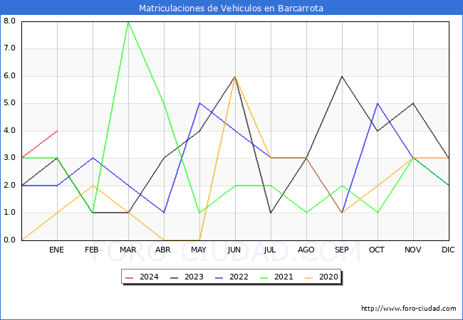 estadísticas de Vehiculos Matriculados en el Municipio de Barcarrota hasta Enero del 2024.