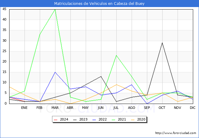 estadísticas de Vehiculos Matriculados en el Municipio de Cabeza del Buey hasta Enero del 2024.