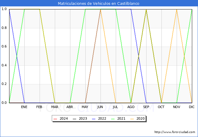 estadísticas de Vehiculos Matriculados en el Municipio de Castilblanco hasta Enero del 2024.