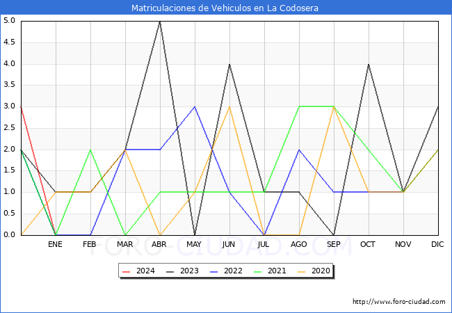 estadísticas de Vehiculos Matriculados en el Municipio de La Codosera hasta Enero del 2024.