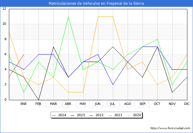 estadísticas de Vehiculos Matriculados en el Municipio de Fregenal de la Sierra hasta Enero del 2024.