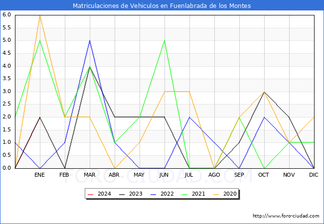 estadísticas de Vehiculos Matriculados en el Municipio de Fuenlabrada de los Montes hasta Enero del 2024.