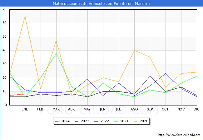 estadísticas de Vehiculos Matriculados en el Municipio de Fuente del Maestre hasta Enero del 2024.