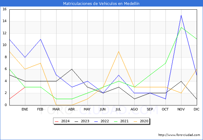 estadísticas de Vehiculos Matriculados en el Municipio de Medellín hasta Enero del 2024.