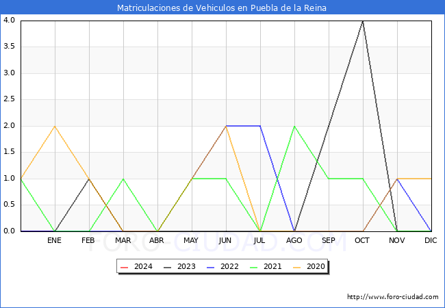 estadísticas de Vehiculos Matriculados en el Municipio de Puebla de la Reina hasta Enero del 2024.