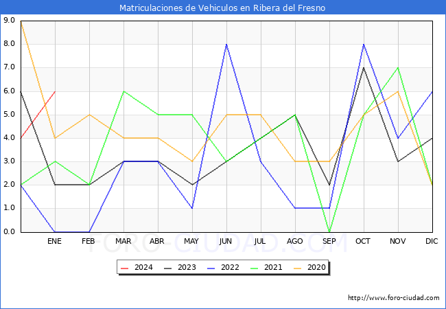 estadísticas de Vehiculos Matriculados en el Municipio de Ribera del Fresno hasta Enero del 2024.