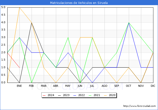 estadísticas de Vehiculos Matriculados en el Municipio de Siruela hasta Enero del 2024.