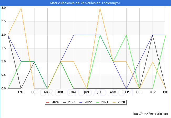 estadísticas de Vehiculos Matriculados en el Municipio de Torremayor hasta Enero del 2024.