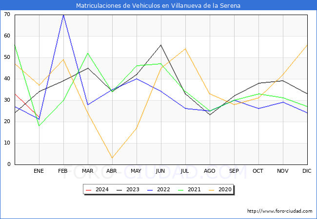 estadísticas de Vehiculos Matriculados en el Municipio de Villanueva de la Serena hasta Enero del 2024.
