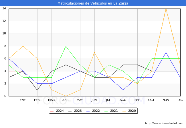 estadísticas de Vehiculos Matriculados en el Municipio de La Zarza hasta Enero del 2024.
