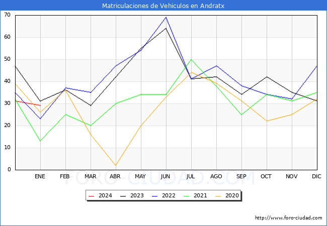 estadísticas de Vehiculos Matriculados en el Municipio de Andratx hasta Enero del 2024.