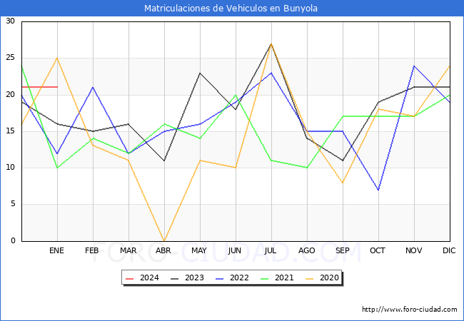 estadísticas de Vehiculos Matriculados en el Municipio de Bunyola hasta Enero del 2024.