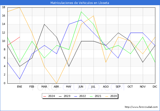 estadísticas de Vehiculos Matriculados en el Municipio de Lloseta hasta Enero del 2024.