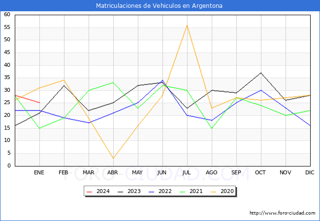 estadísticas de Vehiculos Matriculados en el Municipio de Argentona hasta Enero del 2024.