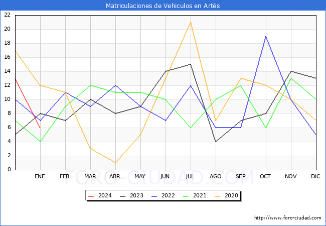 estadísticas de Vehiculos Matriculados en el Municipio de Artés hasta Enero del 2024.