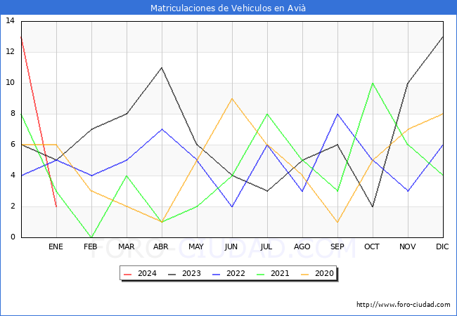 estadísticas de Vehiculos Matriculados en el Municipio de Avià hasta Enero del 2024.