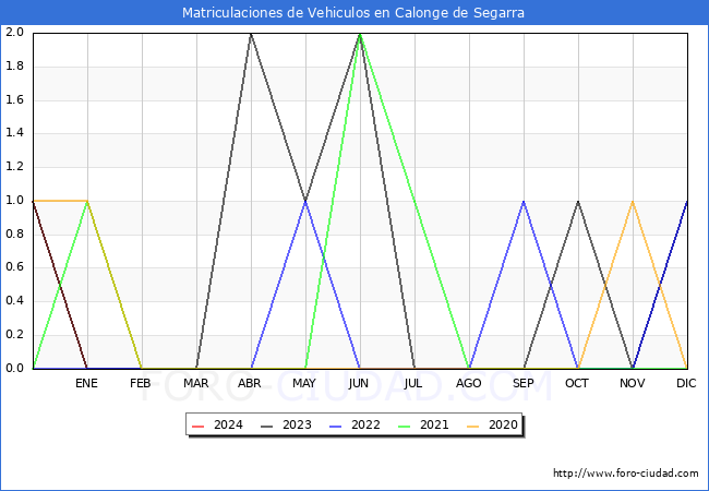 estadísticas de Vehiculos Matriculados en el Municipio de Calonge de Segarra hasta Enero del 2024.