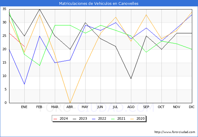 estadísticas de Vehiculos Matriculados en el Municipio de Canovelles hasta Enero del 2024.