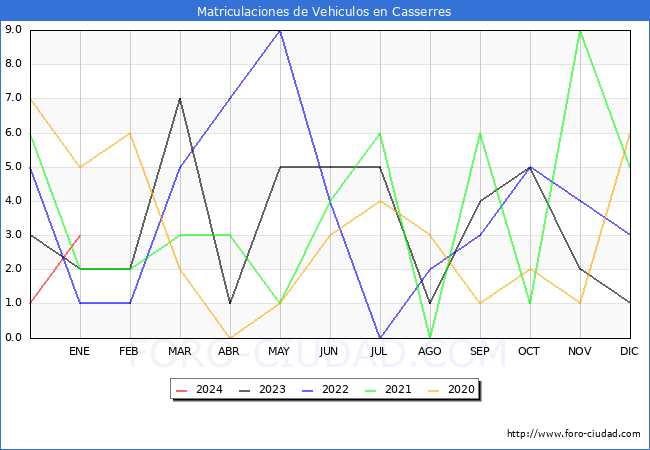 estadísticas de Vehiculos Matriculados en el Municipio de Casserres hasta Enero del 2024.