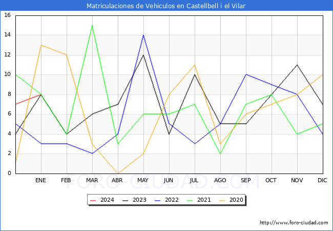 estadísticas de Vehiculos Matriculados en el Municipio de Castellbell i el Vilar hasta Enero del 2024.