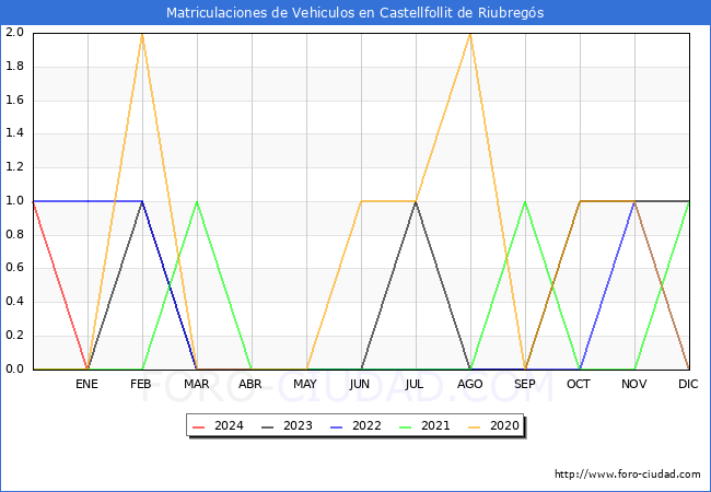 estadísticas de Vehiculos Matriculados en el Municipio de Castellfollit de Riubregós hasta Enero del 2024.