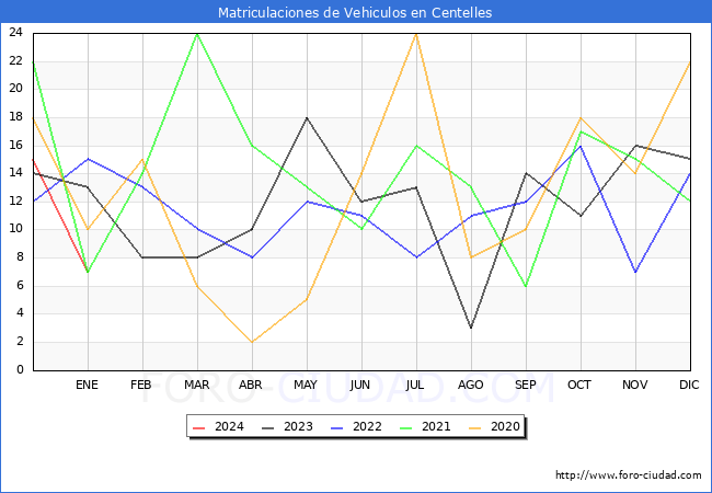 estadísticas de Vehiculos Matriculados en el Municipio de Centelles hasta Enero del 2024.