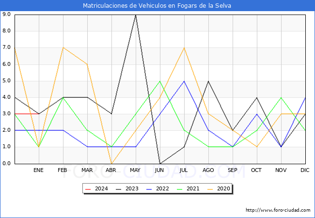 estadísticas de Vehiculos Matriculados en el Municipio de Fogars de la Selva hasta Enero del 2024.