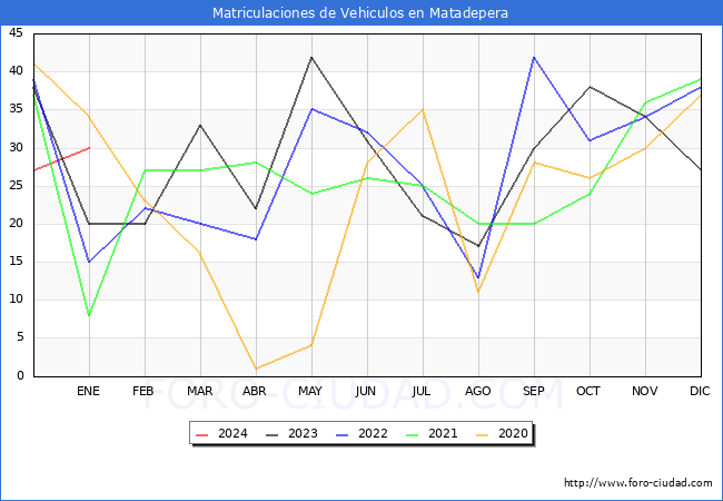 estadísticas de Vehiculos Matriculados en el Municipio de Matadepera hasta Enero del 2024.