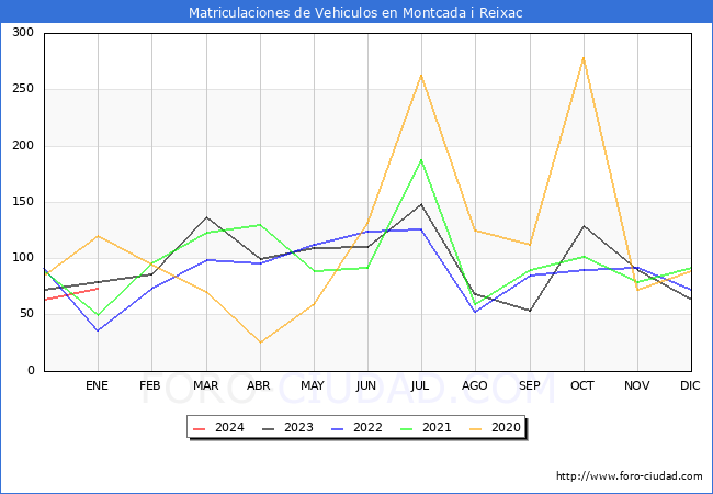 estadísticas de Vehiculos Matriculados en el Municipio de Montcada i Reixac hasta Enero del 2024.