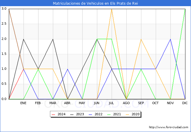 estadísticas de Vehiculos Matriculados en el Municipio de Els Prats de Rei hasta Enero del 2024.