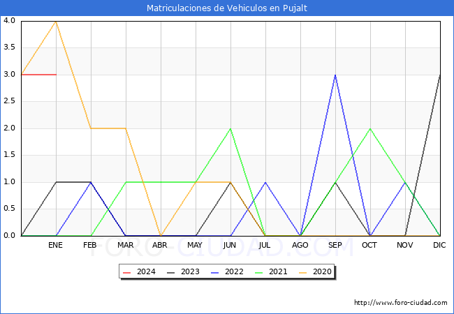 estadísticas de Vehiculos Matriculados en el Municipio de Pujalt hasta Enero del 2024.