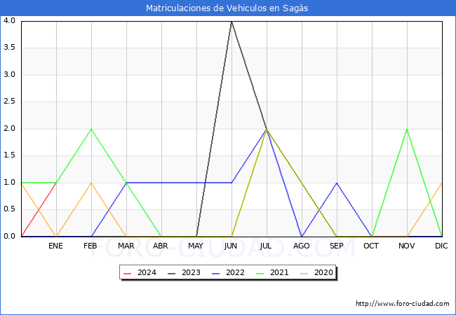 estadísticas de Vehiculos Matriculados en el Municipio de Sagàs hasta Enero del 2024.