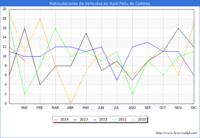 estadísticas de Vehiculos Matriculados en el Municipio de Sant Feliu de Codines hasta Enero del 2024.