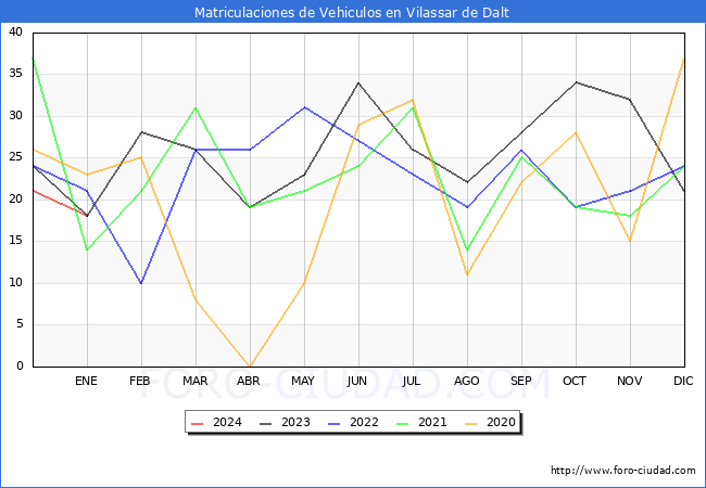 estadísticas de Vehiculos Matriculados en el Municipio de Vilassar de Dalt hasta Enero del 2024.