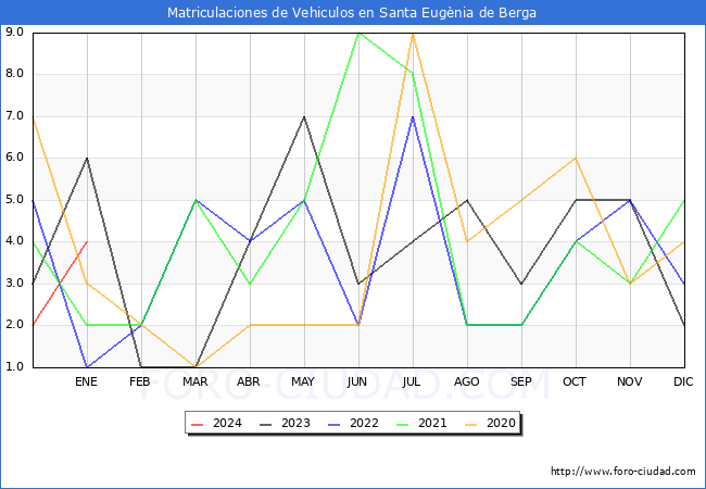 estadísticas de Vehiculos Matriculados en el Municipio de Santa Eugènia de Berga hasta Enero del 2024.
