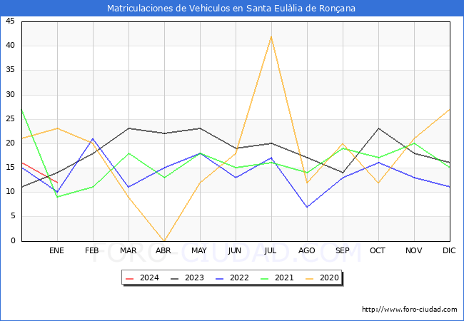 estadísticas de Vehiculos Matriculados en el Municipio de Santa Eulàlia de Ronçana hasta Enero del 2024.