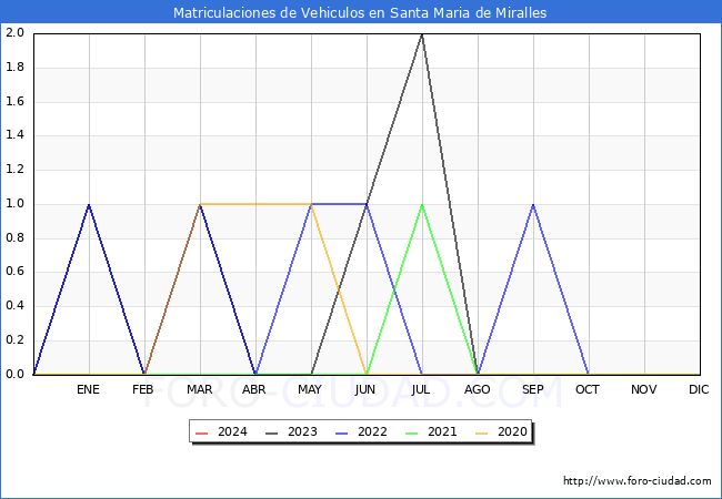 estadísticas de Vehiculos Matriculados en el Municipio de Santa Maria de Miralles hasta Enero del 2024.