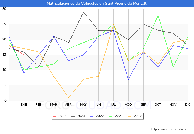 estadísticas de Vehiculos Matriculados en el Municipio de Sant Vicenç de Montalt hasta Enero del 2024.