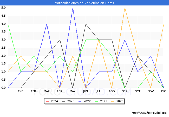 estadísticas de Vehiculos Matriculados en el Municipio de Cercs hasta Enero del 2024.